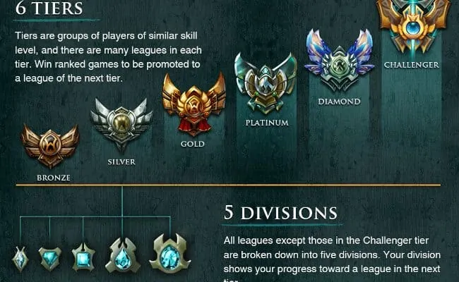 Which ranks can play together League of Legends?